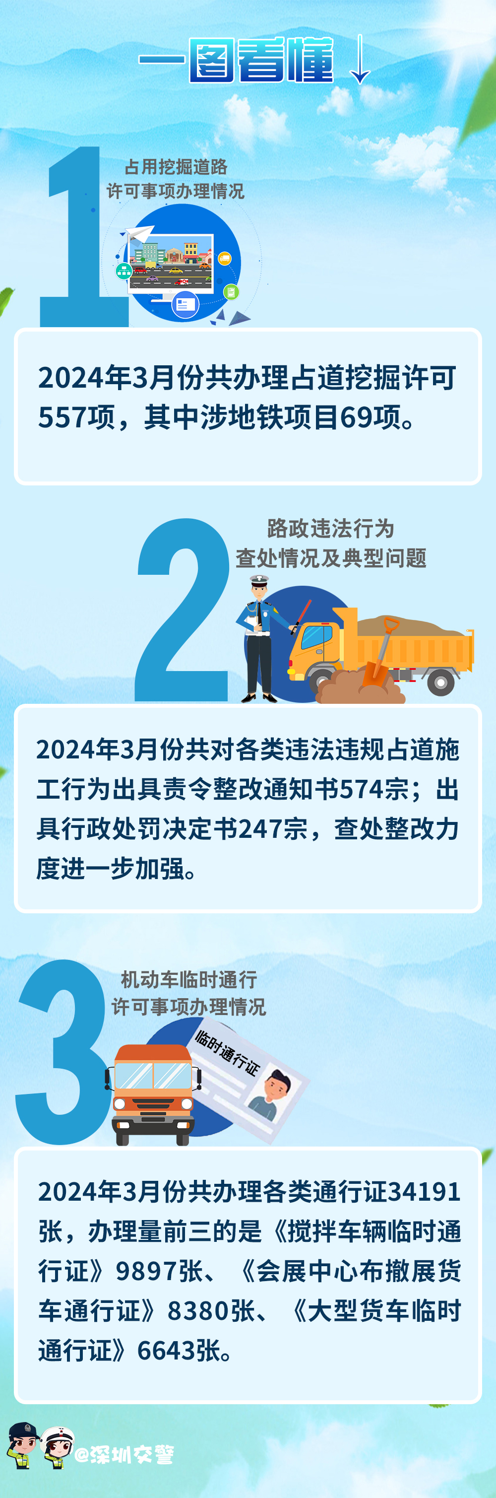 一图读懂：2024年3月交通管理相关业务数据.jpg