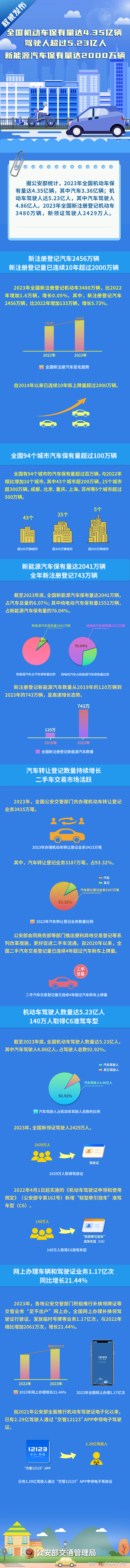 一图看懂！公安部：全国新能源汽车保有量已超过2000万辆.png