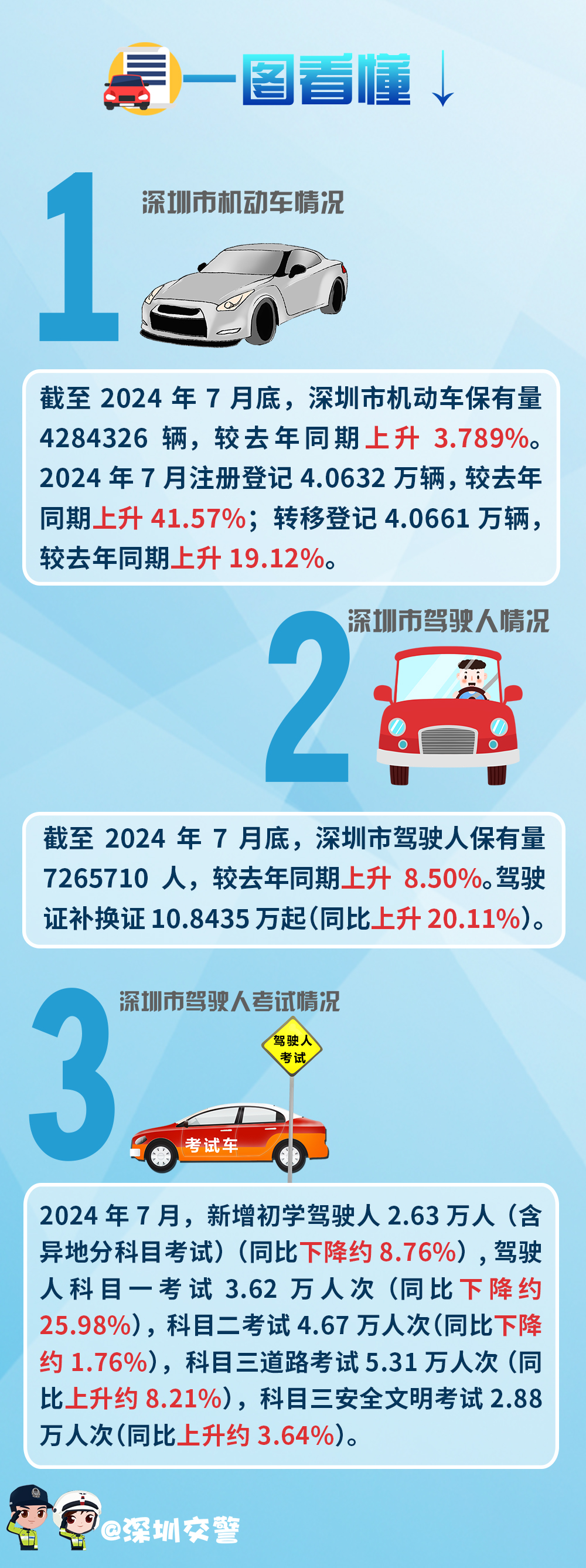 一图读懂：2024年7月车辆管理相关业务数据.jpg