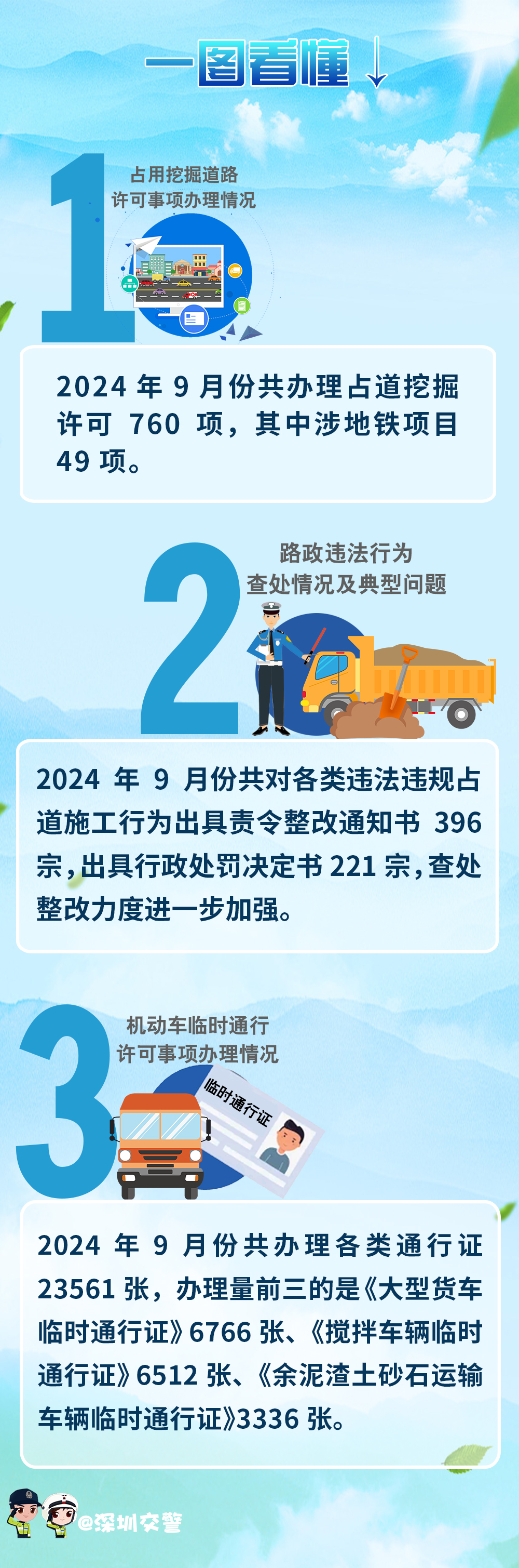 一图读懂：2024年9月交通管理相关业务数据.jpg
