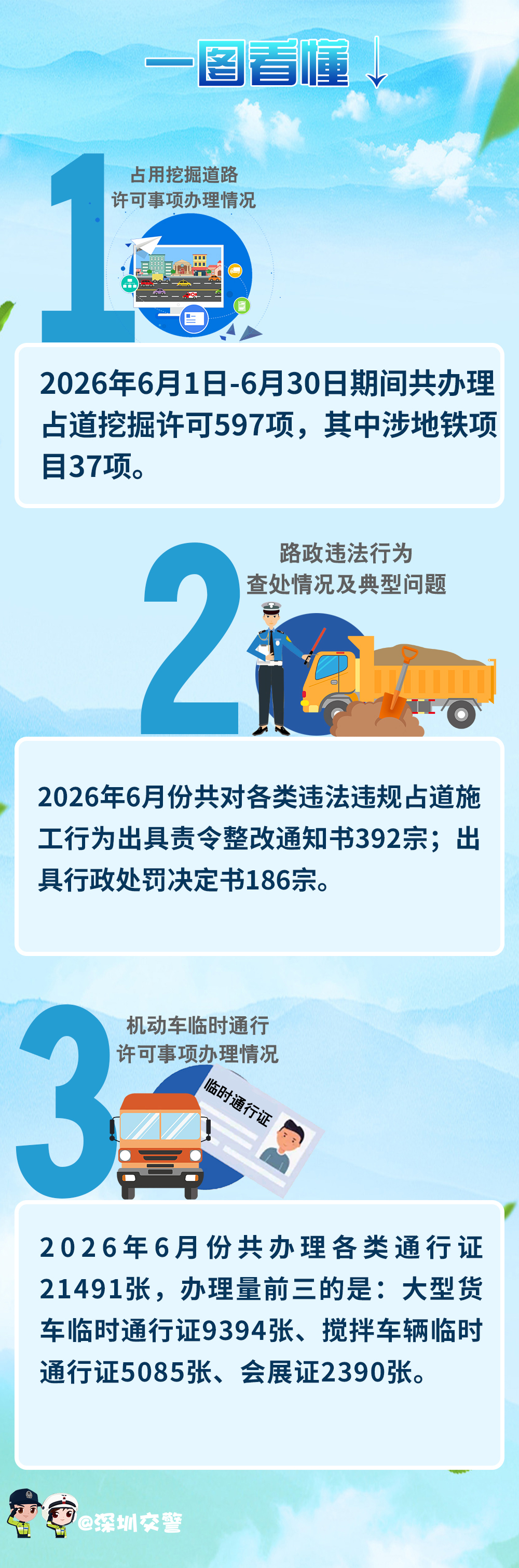 一图读懂：2026年6月交通管理相关业务数据.jpg